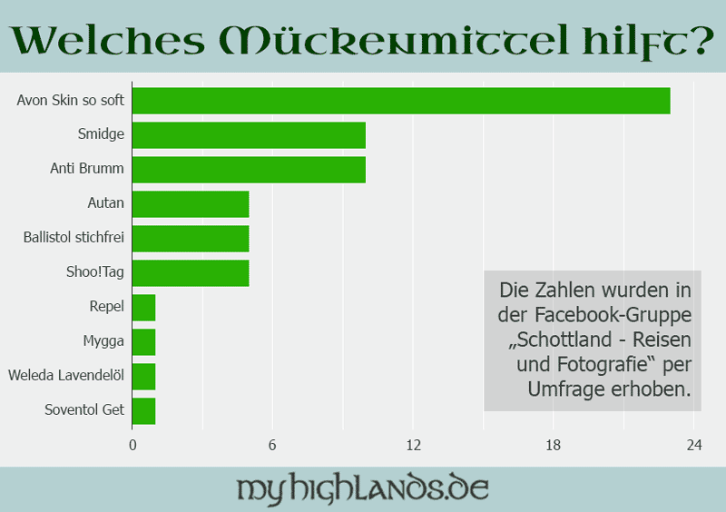 Diese Mückenmittel helfen laut Facebook-Gruppe