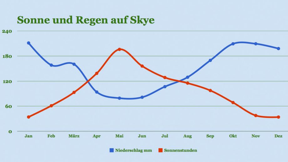 Isle of Skye Wetter und Klima, beste Reisezeit