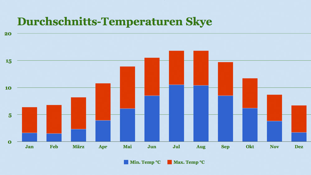 Climate-Skye Temperature