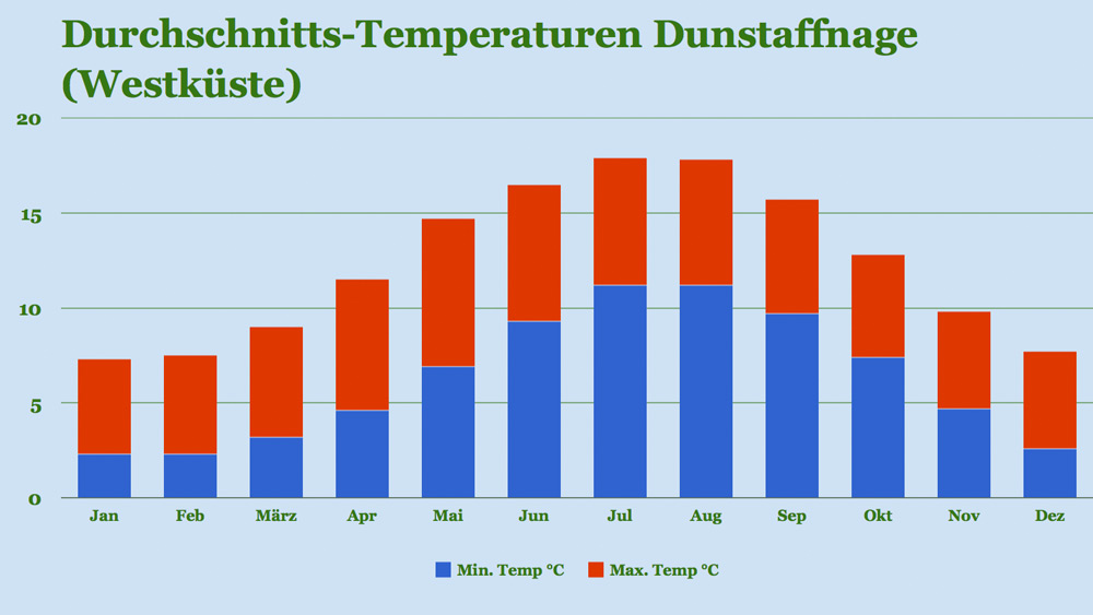 Klima Dunstaffnage: Temperaturen