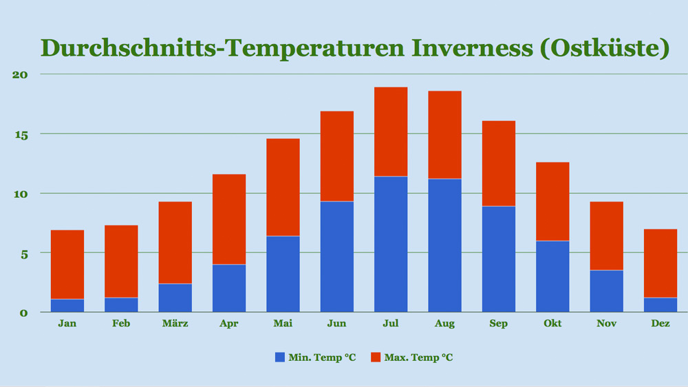 Klima Inverness: Temperaturen