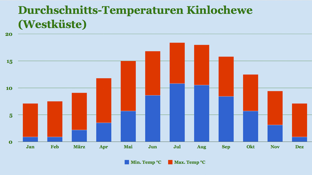 Klima Kinlochewe: Temperaturen