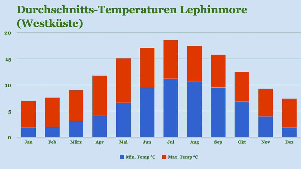Klima Lephinmore: Temperaturen