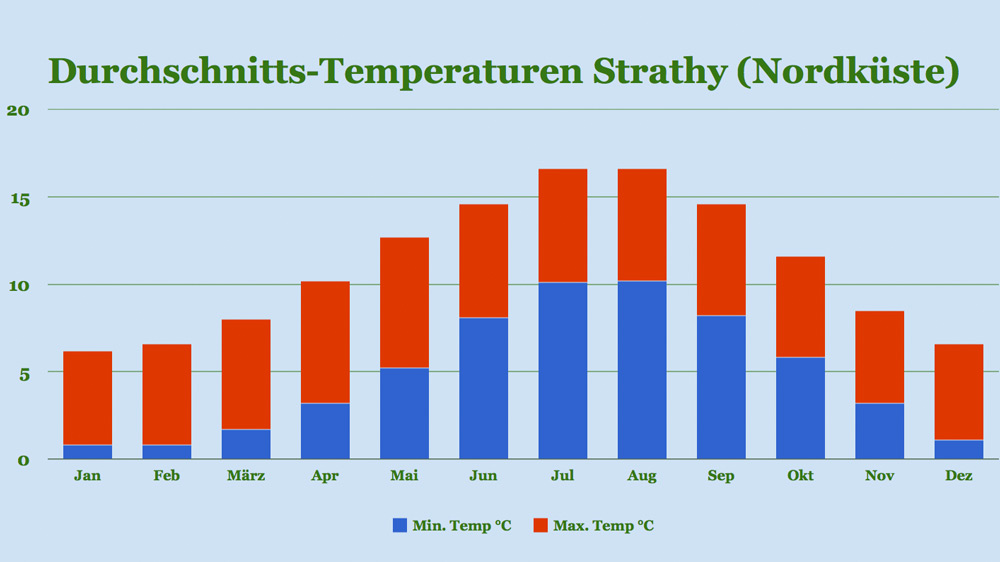 Klima Strathy: Temperaturen