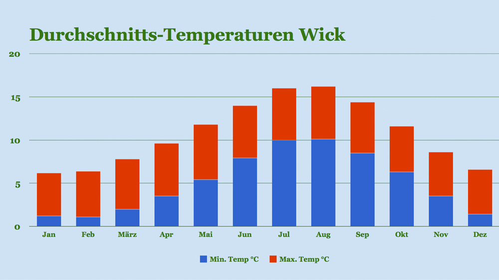 Klima Wick: Temperaturen
