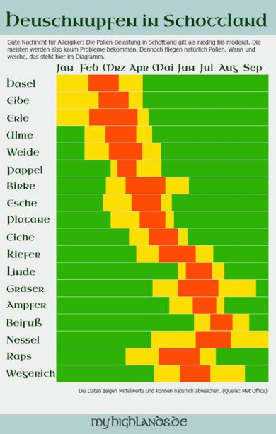 Pollenflug in Schottland