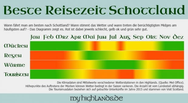 Reisezeit für Schottland: Mücken, Wetter und Touristen