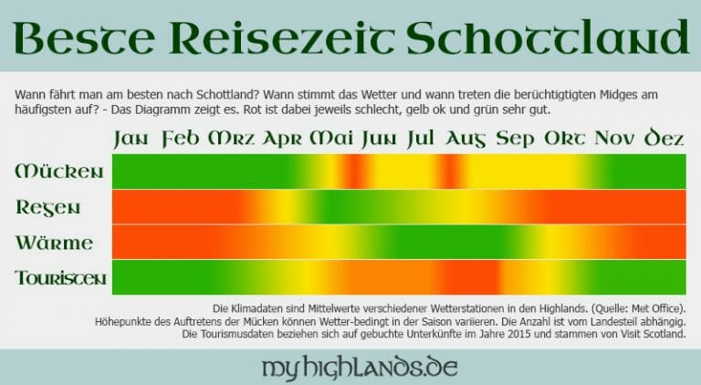 Beste Reisezeit für Schottland - Statistik zu Klima, Mücken, Touristen