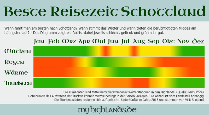 Winter in Schottland - Wetter, Tageslicht & Schnee