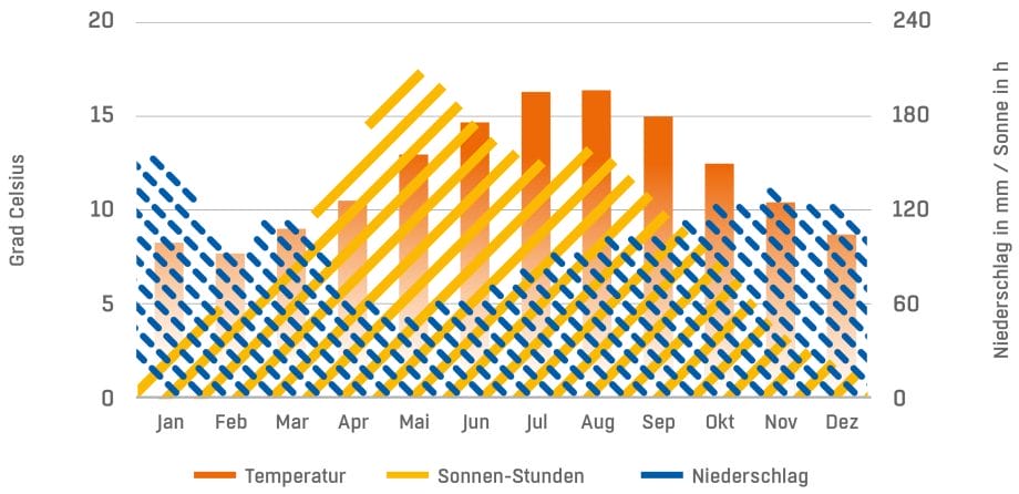 Ein Diagramm, das die Sonnenstunden, den Niederschlag und die Wärme auf der Insel Barra im Süden der Äußeren Hebriden über das Jahr verteilt zeigt. 