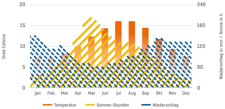 Ein Diagramm, das die Sonnenstunden, den Niederschlag und die Wärme in der Stadt Stornoway über das Jahr verteilt zeigt. 