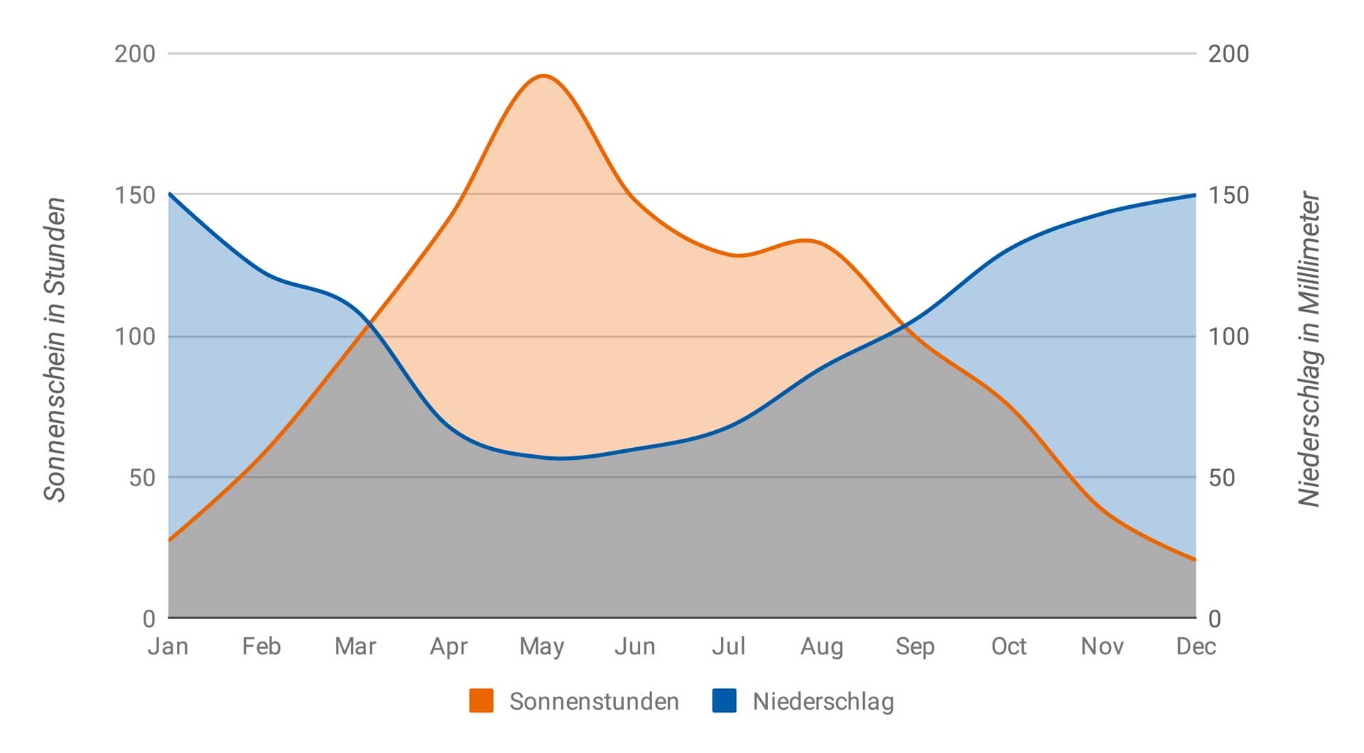 Das Diagramm zeigt die Verteilung von Sonnenstunden und Niederschlag nach Monate auf Shetland.