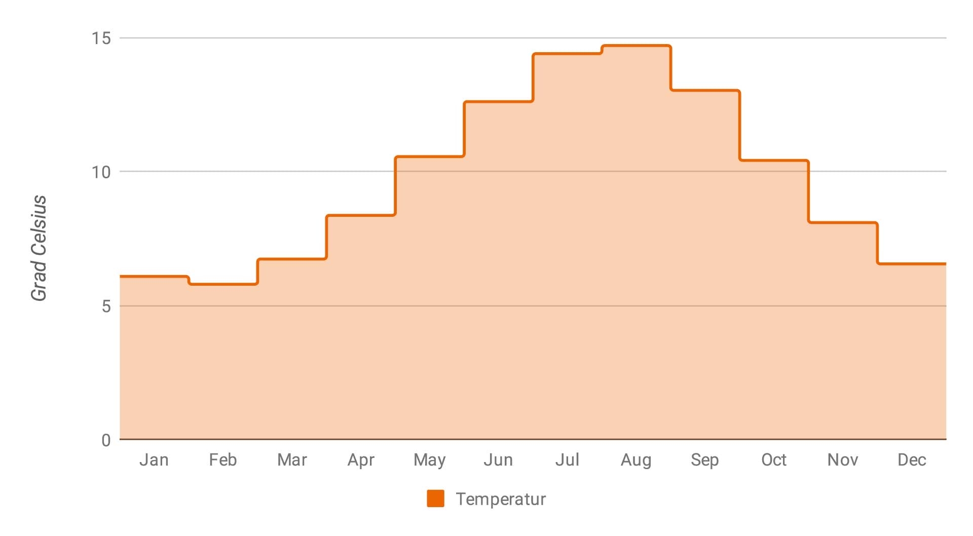 Die durchschnittlichen Temperaturen pro Monat auf Shetland.